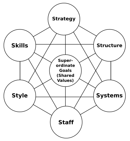 McKinsey_7S_framework.svg McKinsey_7S_framework