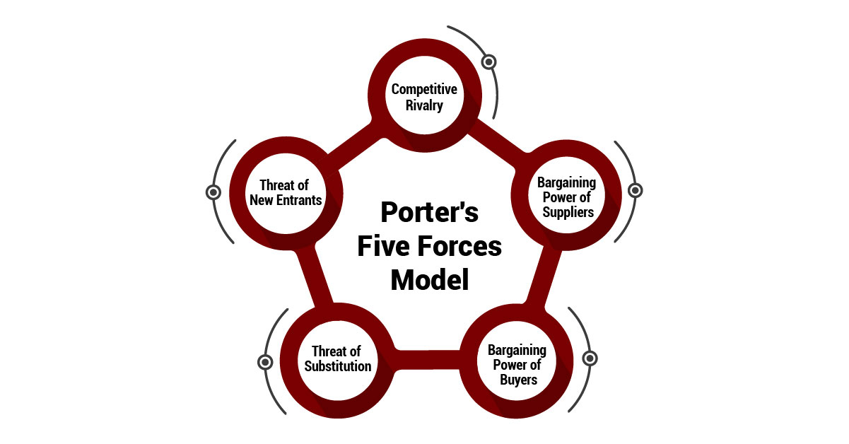 porters-five-forces-model porters-five-forces-model