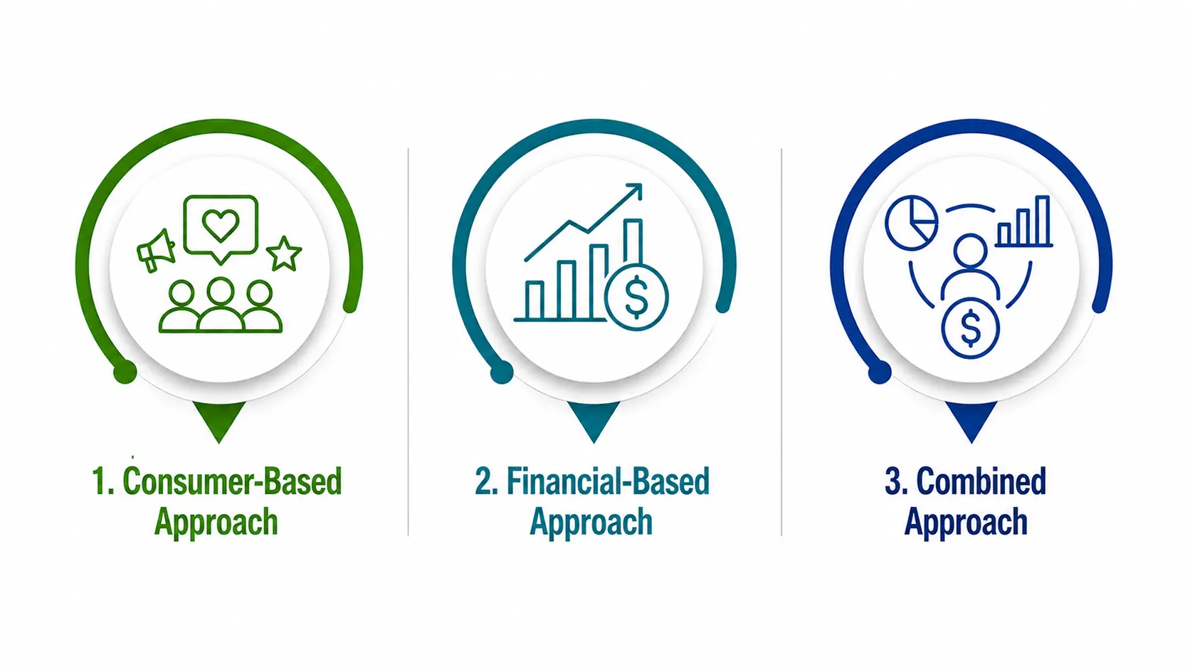 approaches of brand equity Approaches to measurement of brand equity