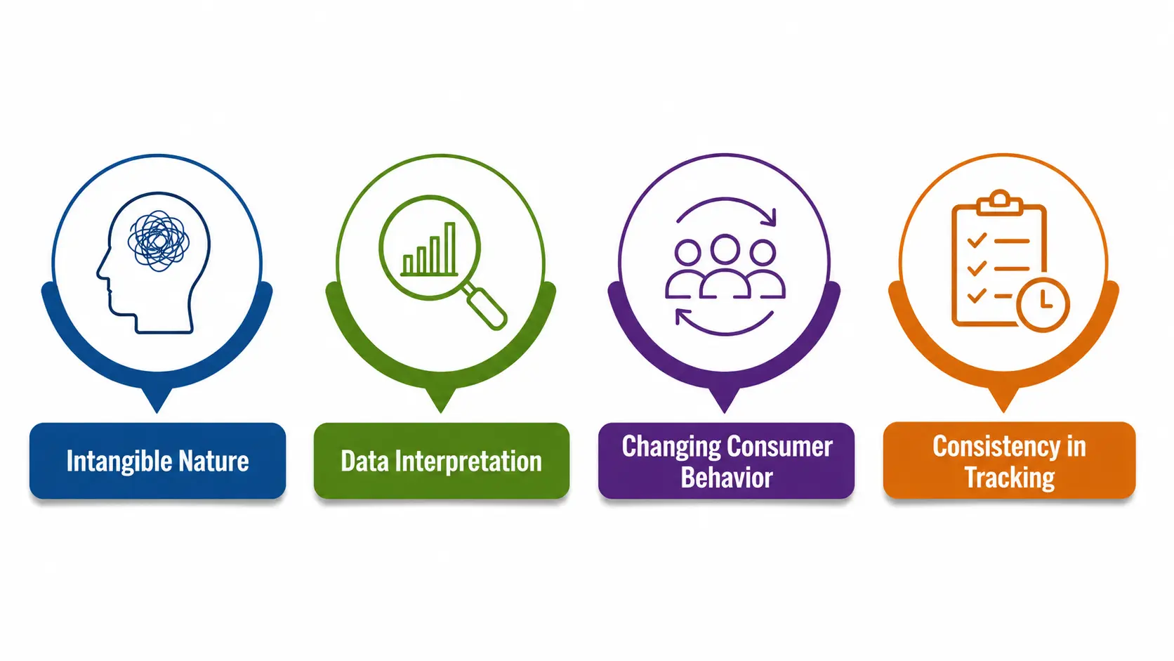 challenges in measurement of brand equity Challenges in measurement of brand equity