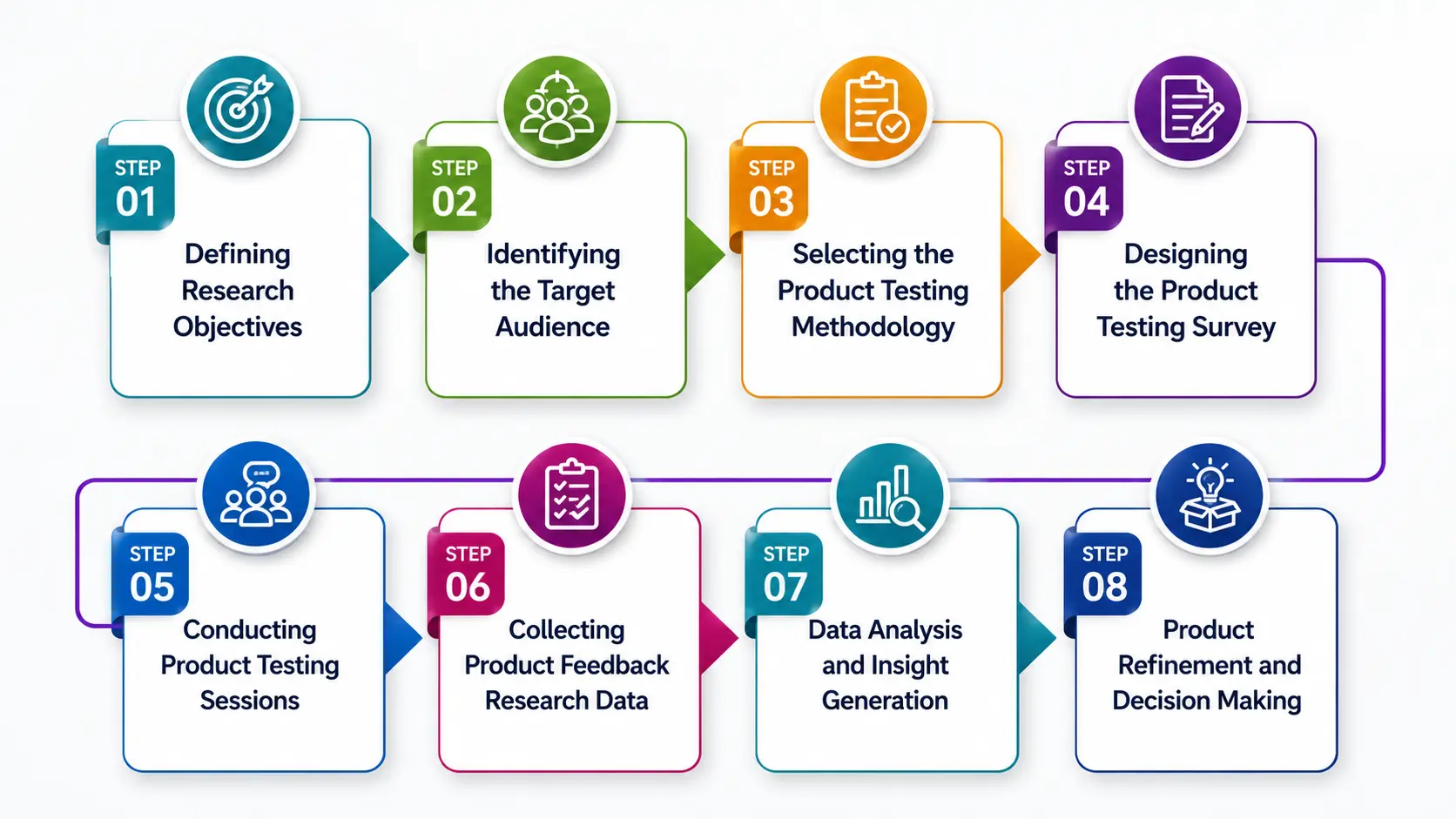 process of product testing